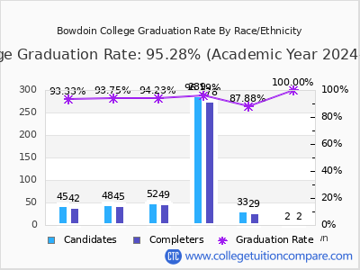 Bowdoin College graduation rate by race