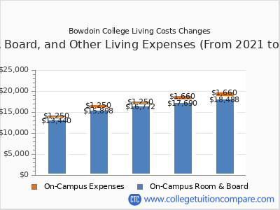 Bowdoin College 2025 room & board cost chart