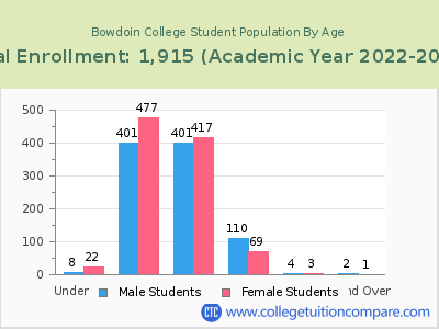 Bowdoin College 2023 Student Population by Age chart
