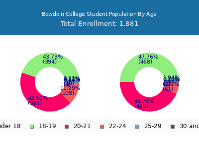 Bowdoin College 2025 Student Population Age Diversity Pie chart