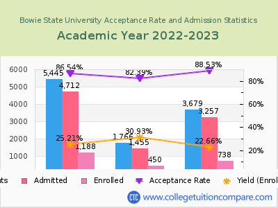 Bowie State University 2023 Acceptance Rate By Gender chart