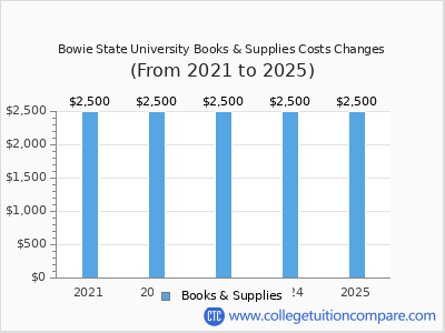 Bowie State University 2025 books & supplies cost chart