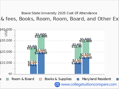 Bowie State University 2025 COA (cost of attendance) chart
