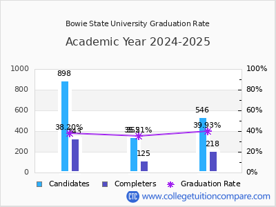 Bowie State University graduation rate by gender