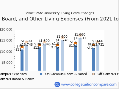 Bowie State University 2025 room & board cost chart