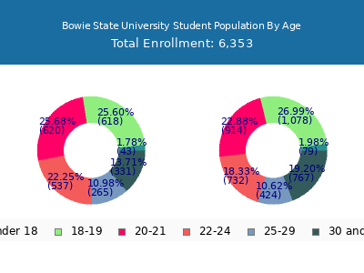 Bowie State University 2024 Student Population Age Diversity Pie chart