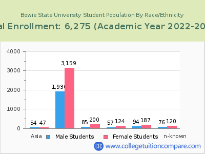 Bowie State University 2023 Student Population by Gender and Race chart