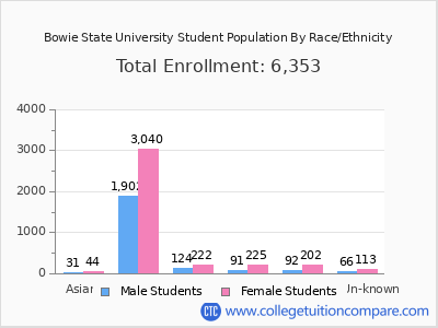 Bowie State University 2025 Student Population by Gender and Race chart
