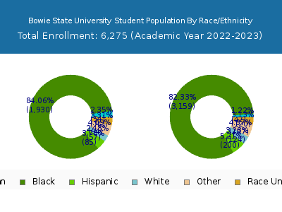 Bowie State University 2023 Student Population by Gender and Race chart