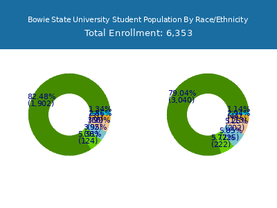 Bowie State University 2025 Student Population by Gender and Race chart