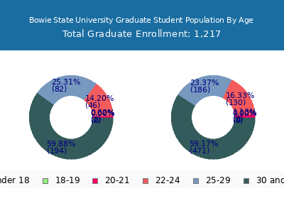 Bowie State University 2024 Graduate Enrollment Age Diversity Pie chart