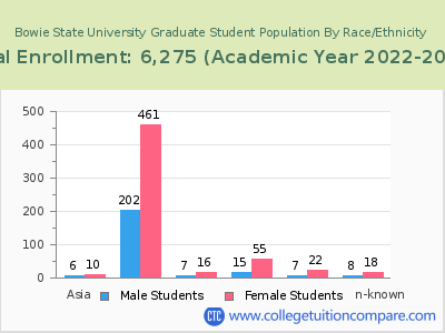 Bowie State University 2023 Graduate Enrollment by Gender and Race chart