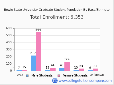 Bowie State University 2025 Graduate Enrollment by Gender and Race chart