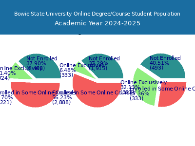 Bowie State University 2025 Online Student Population chart