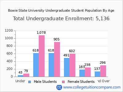 Bowie State University 2024 Undergraduate Enrollment by Age chart