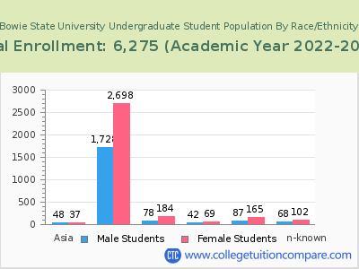 Bowie State University 2023 Undergraduate Enrollment by Gender and Race chart