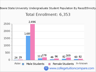 Bowie State University 2025 Undergraduate Enrollment by Gender and Race chart