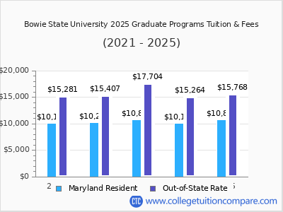 Bowie State University 2025 graduate tuition chart