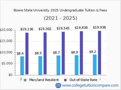 Bowie State University 2025 undergraduate tuition chart