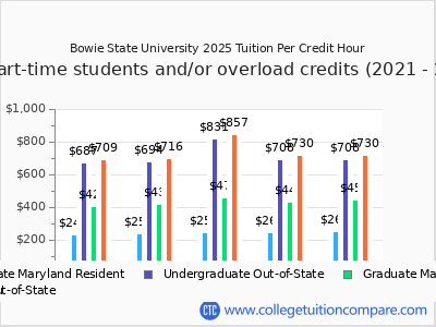 Bowie State University 2025 cost per credit hour chart