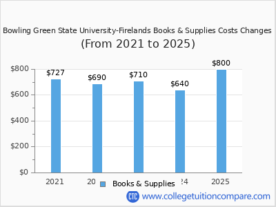 Bowling Green State University-Firelands 2025 books & supplies cost chart