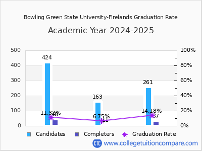 Bowling Green State University-Firelands graduation rate by gender
