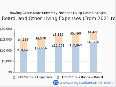 Bowling Green State University-Firelands 2025 room & board cost chart