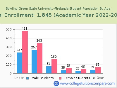 Bowling Green State University-Firelands 2023 Student Population by Age chart