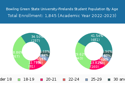 Bowling Green State University-Firelands 2023 Student Population Age Diversity Pie chart