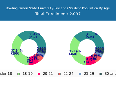 Bowling Green State University-Firelands 2025 Student Population Age Diversity Pie chart