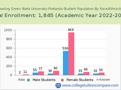 Bowling Green State University-Firelands 2023 Student Population by Gender and Race chart