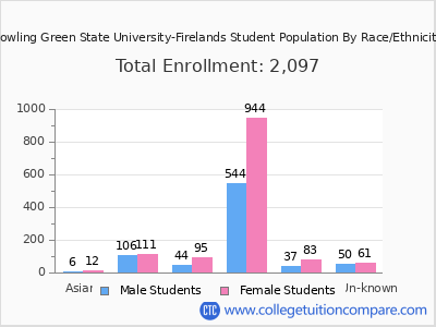 Bowling Green State University-Firelands 2025 Student Population by Gender and Race chart