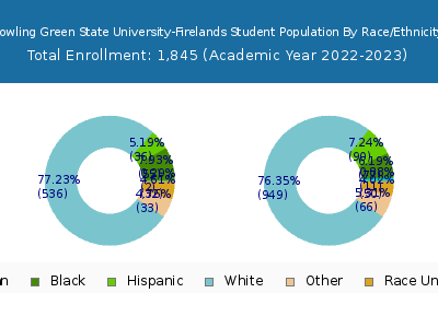 Bowling Green State University-Firelands 2023 Student Population by Gender and Race chart