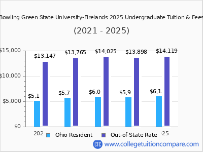 Bowling Green State University-Firelands 2025 undergraduate tuition chart