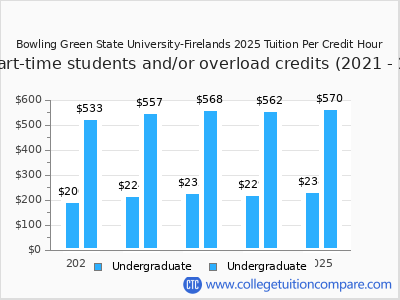 Bowling Green State University-Firelands 2025 cost per credit hour chart