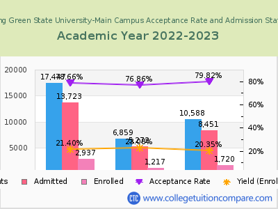 Bowling Green State University-Main Campus 2023 Acceptance Rate By Gender chart