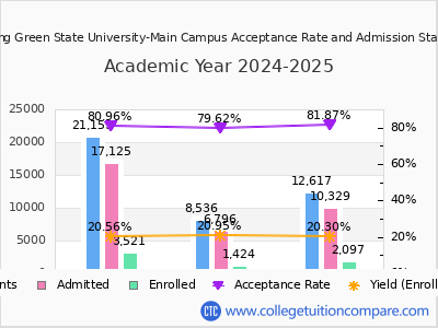 Bowling Green State University-Main Campus 2025 Acceptance Rate By Gender chart