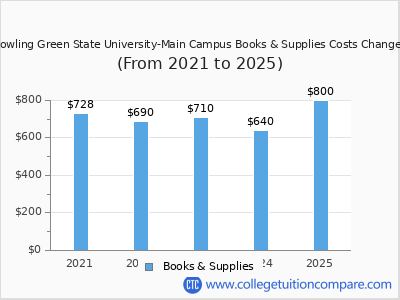 Bowling Green State University-Main Campus 2025 books & supplies cost chart