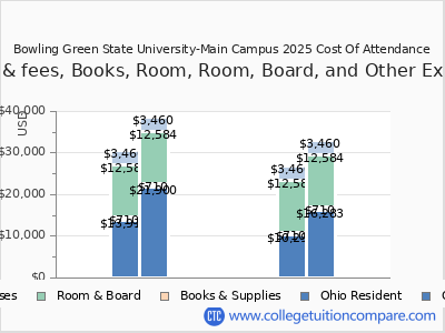 Bowling Green State University-Main Campus 2025 COA (cost of attendance) chart