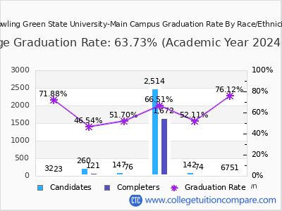 Bowling Green State University-Main Campus graduation rate by race