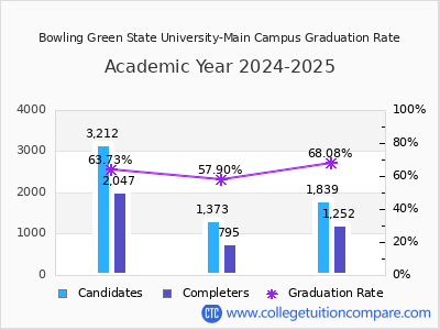 Bowling Green State University-Main Campus graduation rate by gender