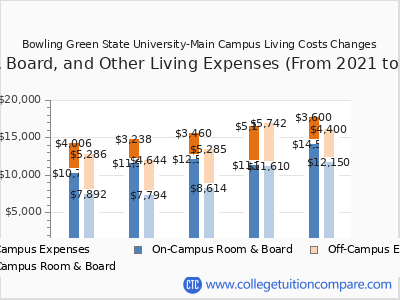 Bowling Green State University-Main Campus 2025 room & board cost chart