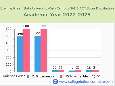 Bowling Green State University-Main Campus 2023 SAT and ACT Score Chart