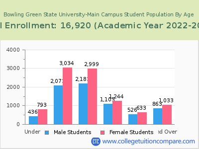 Bowling Green State University-Main Campus 2023 Student Population by Age chart