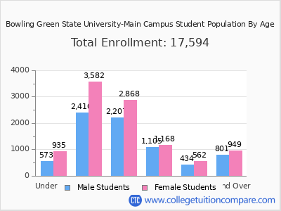 Bowling Green State University-Main Campus 2025 Student Population by Age chart