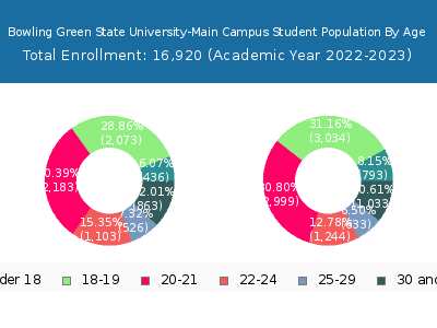 Bowling Green State University-Main Campus 2023 Student Population Age Diversity Pie chart