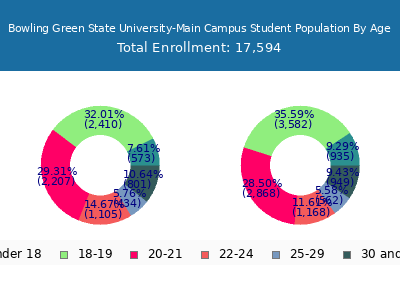 Bowling Green State University-Main Campus 2025 Student Population Age Diversity Pie chart