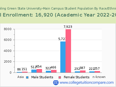 Bowling Green State University-Main Campus 2023 Student Population by Gender and Race chart