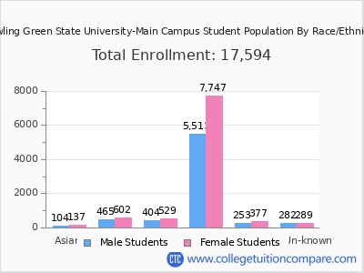 Bowling Green State University-Main Campus 2025 Student Population by Gender and Race chart