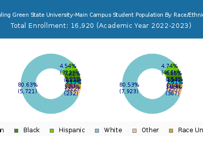 Bowling Green State University-Main Campus 2023 Student Population by Gender and Race chart